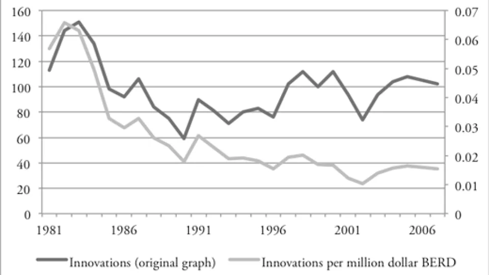 Diagram över kostnad för innovationer