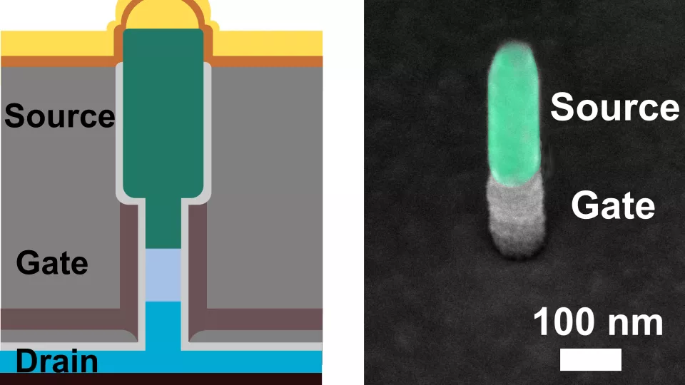 Schematisk illustration av tunneltransistorn (vänster) och foto av transistorkanalen omgärdad av ett cylindriskt styre (höger). Bildkälla: LTH