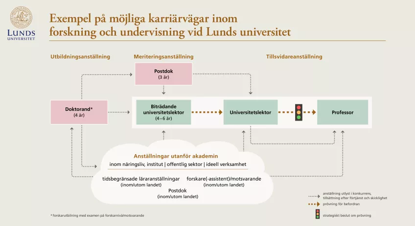 Schematisk bild över akademiska karriärvägar vid Lunds universitet. Illustration.