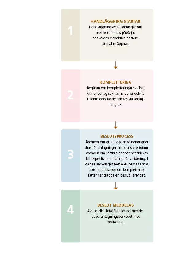 Illustration av handläggningsprocessen: 1. Handläggning av ansökningar påbörjas när terminens anmälan öppnar. 2. Begäran om kompletteringar skickas om underlag saknas helt eller delvis. Direktmeddelande via antagning.se. 3. BESLUTSPOCESS Ärenden om grundläggande behörighet dras för antagningsnämndens presidium, ärenden om särskild behörighet skickas till respektive utbildning för bedömning. I de fall underlaget helt eller delvis saknas fattar handläggaren beslut 4. BESLUT MEDDELAS
